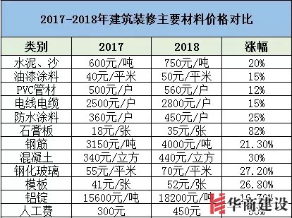 裝修要趁早，2019年裝修材料将再次上漲！