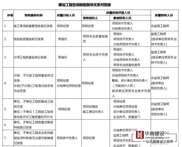 建築工程分部工程、分項工程劃分