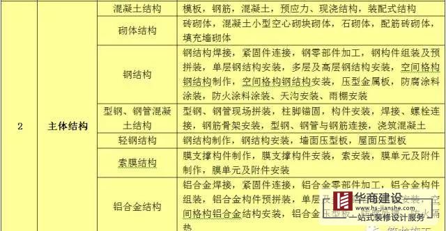 建築工程分部工程、分項工程劃分