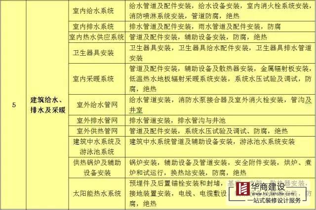 建築工程分部工程、分項工程劃分