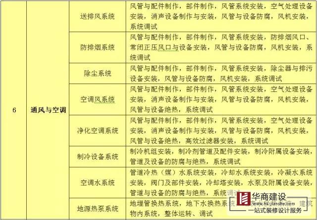 建築工程分部工程、分項工程劃分