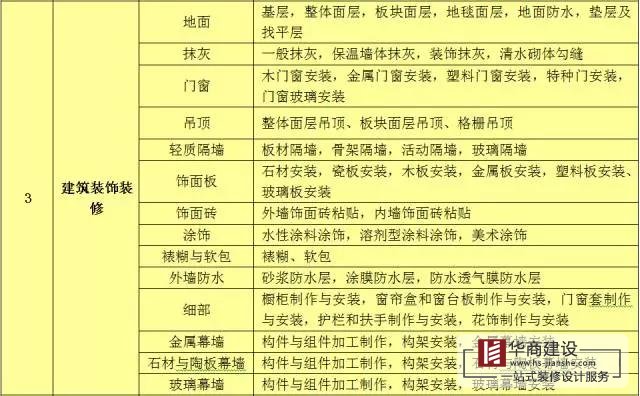 建築工程分部工程、分項工程劃分