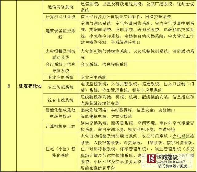 建築工程分部工程、分項工程劃分