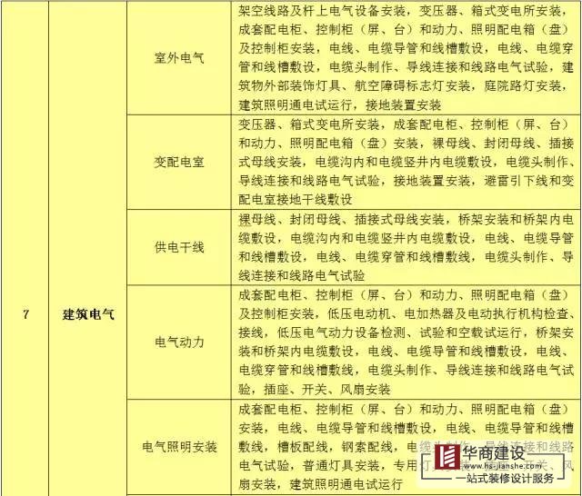 建築工程分部工程、分項工程劃分