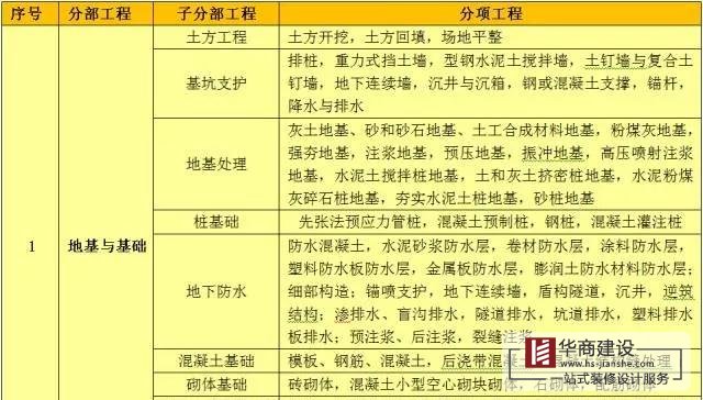 建築工程分部工程、分項工程劃分